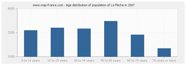 Age distribution of population of La Flèche in 2007